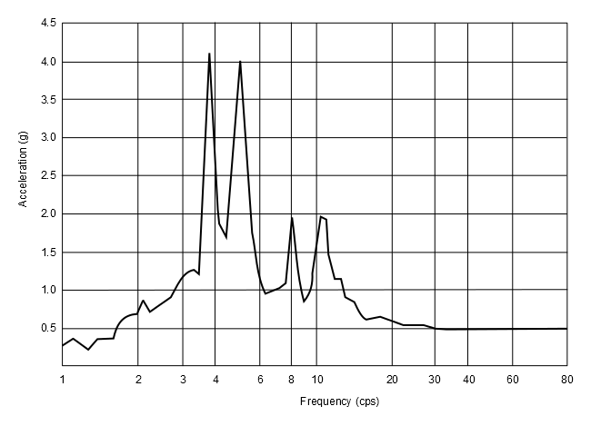 Frequency vs. Spectrum Values