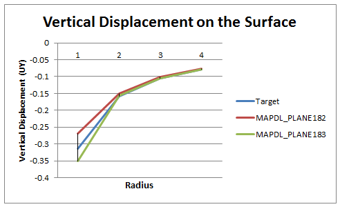 UY Results Along Radial Direction (Y = 0)