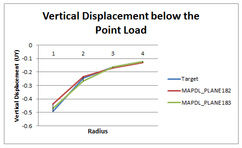 UY Results Along Vertical Direction (X = 0)