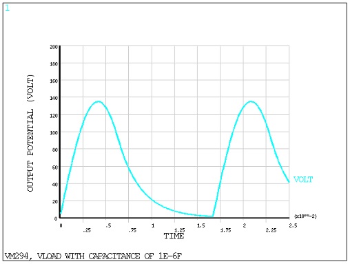 Vload with Capacitance 1 x 10-6