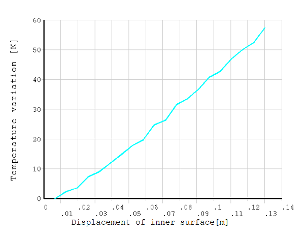 Evolution of the Temperature on the Internal Surface (PLANE222)