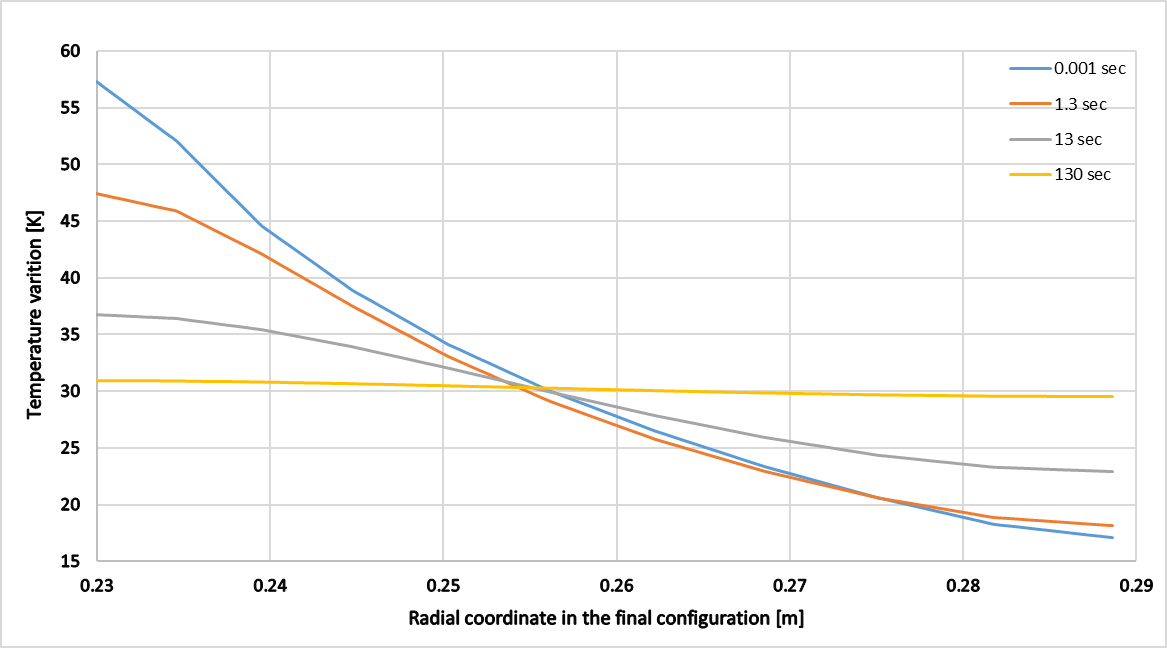 Temperature Distribution for Different Loading Duration (PLANE222)