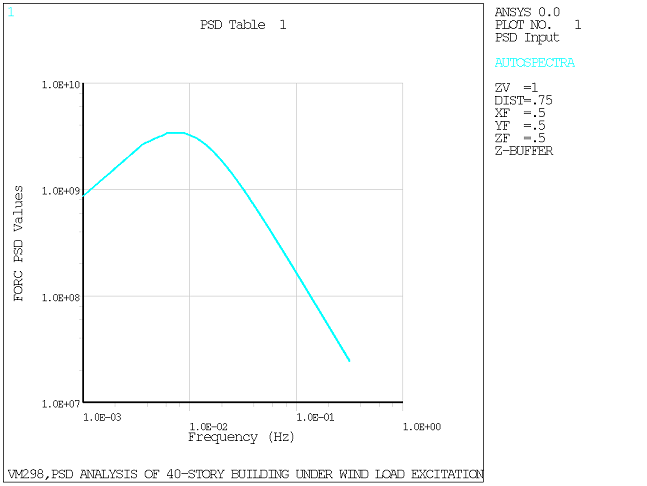 Partly Correlated Wind Excitation PSD Spectrum (Davenport Spectrum)