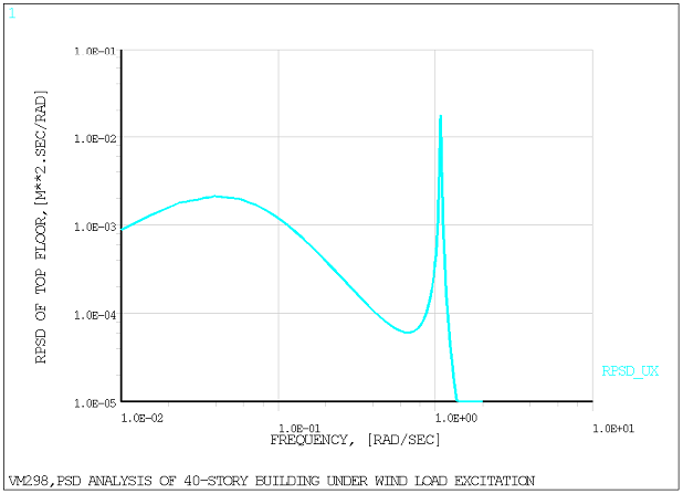 Frequency Distribution of the Displacement Response PSD at Top Floor – Log-Log Scale