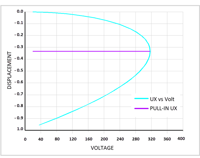 Displacement vs. applied voltage