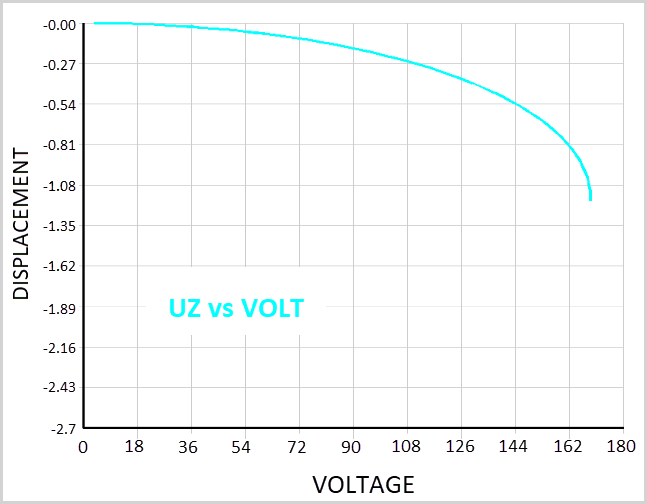 Displacement vs. Applied Voltage