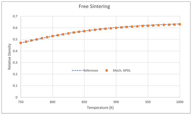 Relative Density vs. Temperature