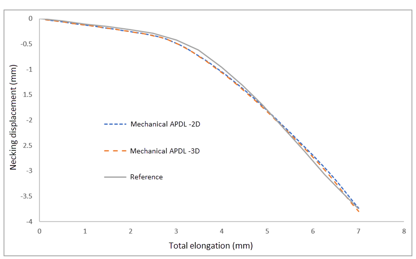 Displacement at the Middle Section Versus Total Elongation