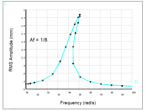 Nonlinear Harmonic Analysis of a Cyclic Chain of Oscillators (Af = 1/8)