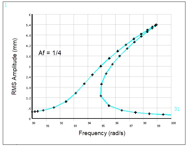 Nonlinear Harmonic Analysis of a Cyclic Chain of Oscillators (Af = 1/4)