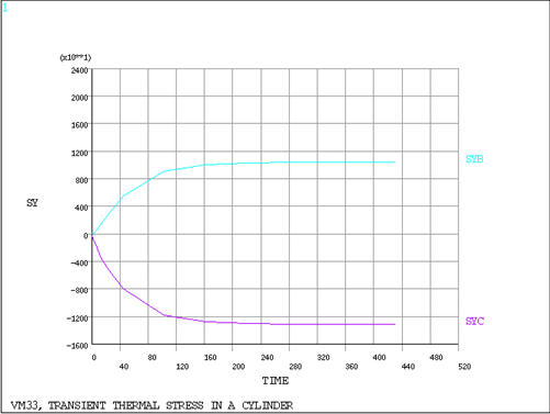 Tangential Stress as a Function of Time