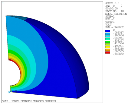 Voltage Plot with SOLID123 and INFIN111 Elements