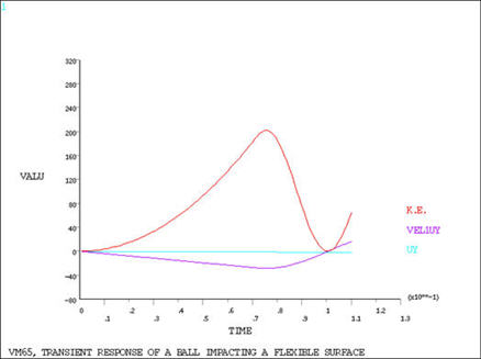 Kinetic Energy, Velocity and Displacement vs. Time Display