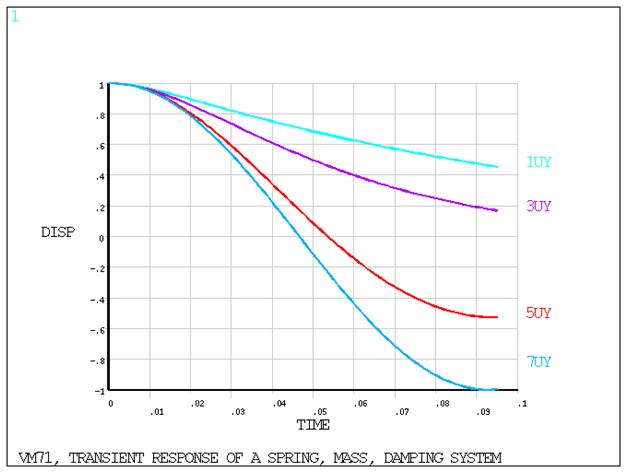 Displacement vs. Time Display