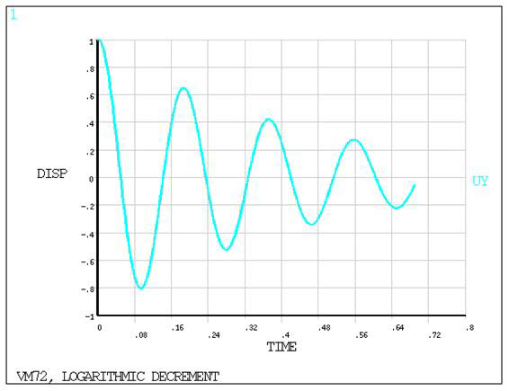 Displacement vs. Time Display