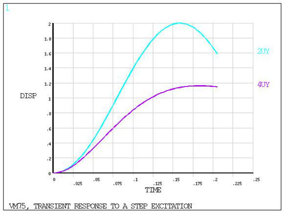 Displacement vs. Time Display