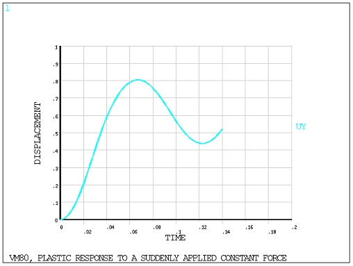 Displacement vs. Time Display