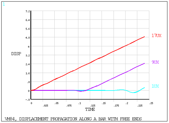 Displacement vs. Time Graph