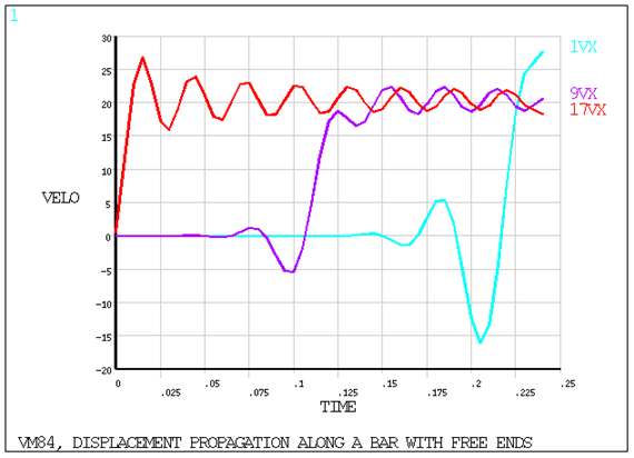 Velocity vs. Time Graph