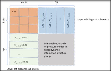 Coefficient Locations in Added Mass and Hydrodynamic Damping Matrices