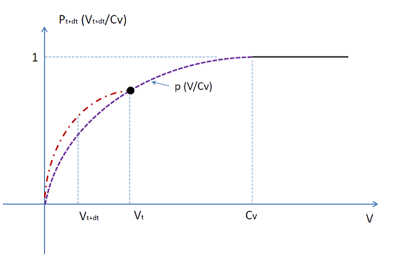 Double Quadratic Transition Function