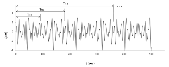 Extension of Wave Elevation Record