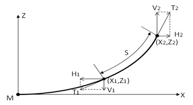 Catenary Solution