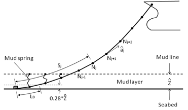 Modeling of a Dynamic Cable