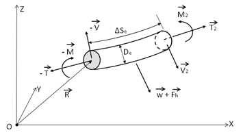 Forces on a Cable Element