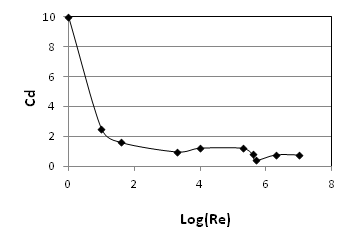 Drag Coefficients Versus Reynolds Numbers for Circular Cylinder