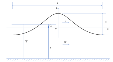 Fifth Order Stokes Wave