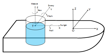 Local Internal Tank Axes and Basic Motions