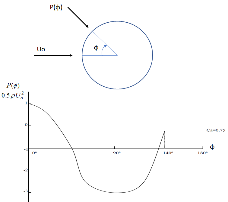 Varitaion of Drag Pressure Around a Cylinder