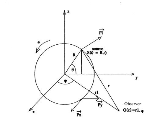 Relative position of the source and the observer