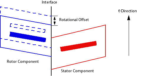 Rotational Offset