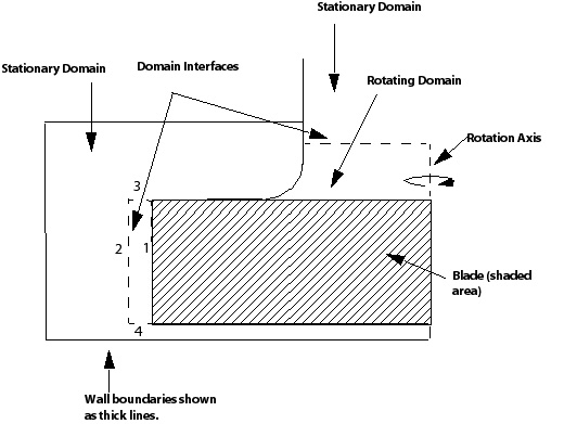 Blade extending to the edge of the rotating domain.