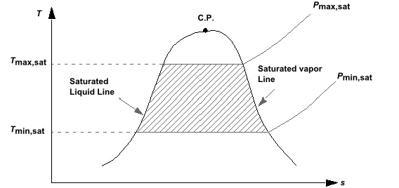 Representation of a Saturation Table Associated with a Given Material