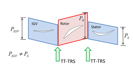 1.5 stages with differing blade numbers between rows 1, 2 & 3. Flow can be modeled via a sequence of TT-TRS interfaces.