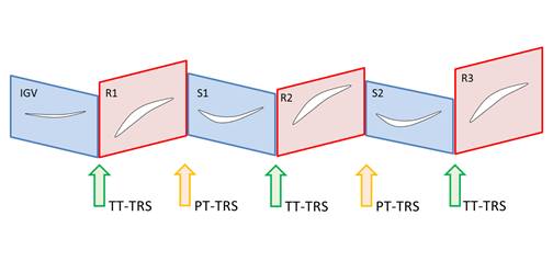 Multistage modeled with a combination of TT and PT interfaces. For high speed flows, the TT-TRS interfaces should be placed where shocks are crossing between the adjacent passages. This is typically happening at the interface between the exit of the stator row and the inlet of the rotor row.