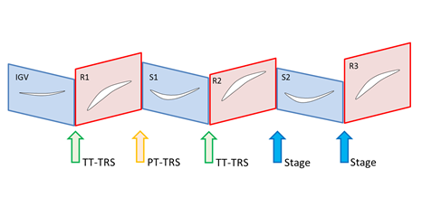 Multistage modeled with a combination of TT, PT and Stage interfaces