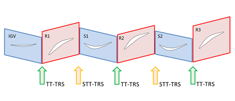 Multistage modeled with combination of TT-TRS and STT-TRS interfaces