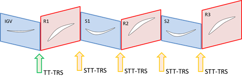 Multistage modeled with several STT-TRS interfaces in sequence