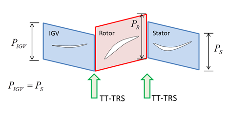 1.5 stage machine with equal number of blades in rows 1 & 3 but different than in row 2. Flow can be accurately modeled via a sequence of TT-corrected TRS interfaces.