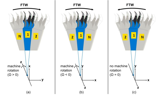 Direction of Forward Traveling Wave