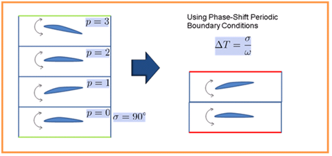 Application of Phase-Shifted Boundaries to a Blade Flutter Case