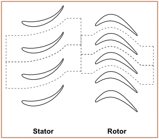 Typical Transient Rotor Stator Simulation using Fourier Transformation