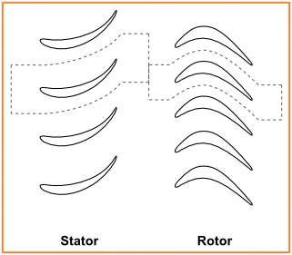 Typical Transient Rotor Stator Simulation using Profile Transformation