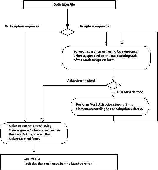 Mesh Adaption Process