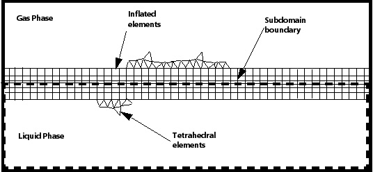 An exaggerated view of three inflation layers on each side of the uppermost subdomain boundary surface.