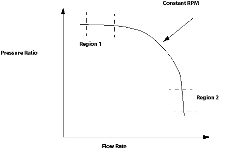 Flow Rate vs Pressure Rise for a Gas Compressor